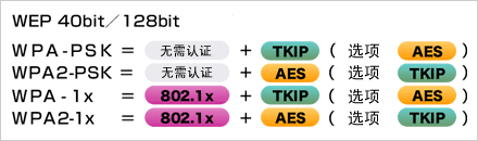   根據安全政策，可選擇安全級別