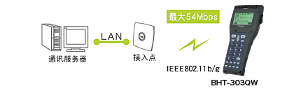 搭載無線通訊設備(BHT-300QW)，可連接現有LAN。