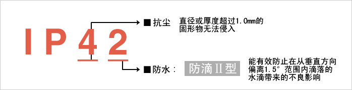 實現(xiàn)防護(hù)等級?“IP42”。減少由于水和粉塵引起的故障